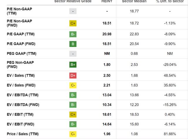 Seeking Alpha page for HEINY's valuation