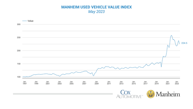 Used Cars Value Index