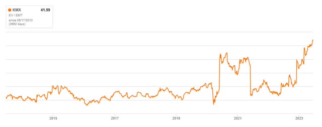 EV / EBIT