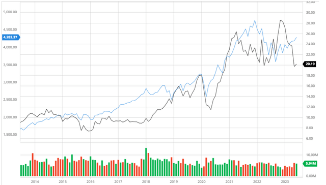 AES Compared to the S&P 500 10Y