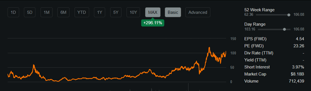 Share performance