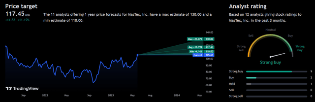 Analysts Consensus