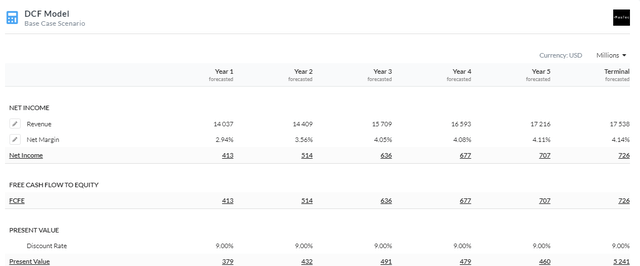 5Y Equity Model DCF Using Net Income