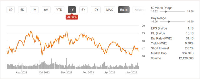 The stock chart the last 12 months