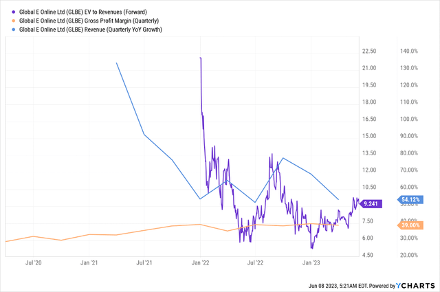 GLBE Valuation and Growth Trend