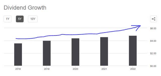 Prudential - 5 year dividend growth