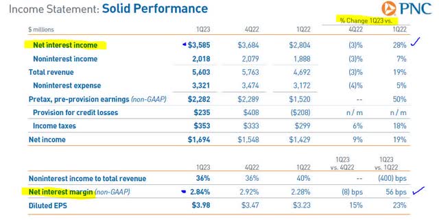 PNC - quarterly results - NII and NIM