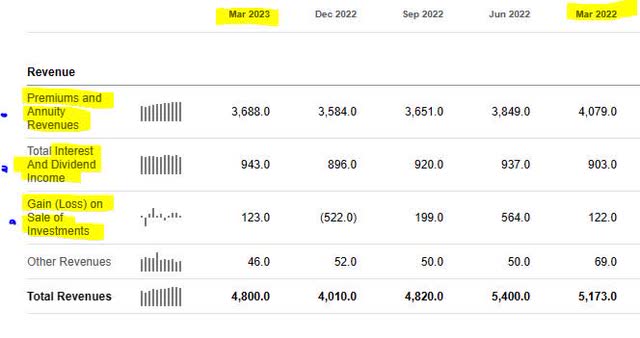 Aflac - quarterly revenue by category