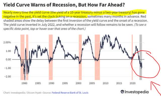 Yield curve