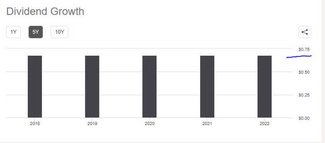 NYCB - 5 years dividend growth