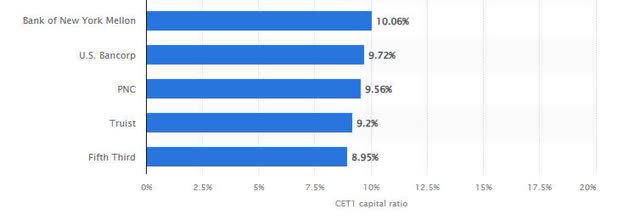 CET1 ratio of largest US banks - 2022