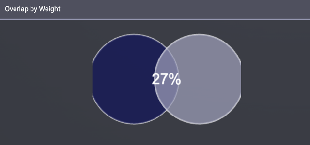 MLPX and MLPA overlap