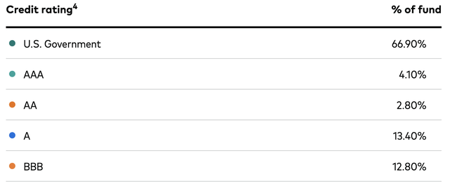 BSV's holdings by credit rating