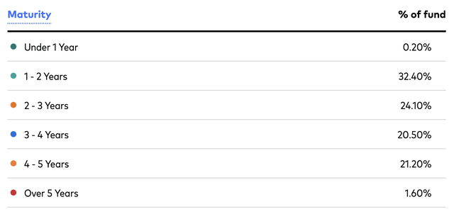 BSV's holdings by maturity