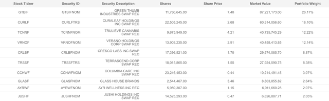 top 10 stocks that take up the most weight in the portfolio.