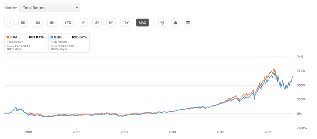 Total Return of IGM compared to QQQ