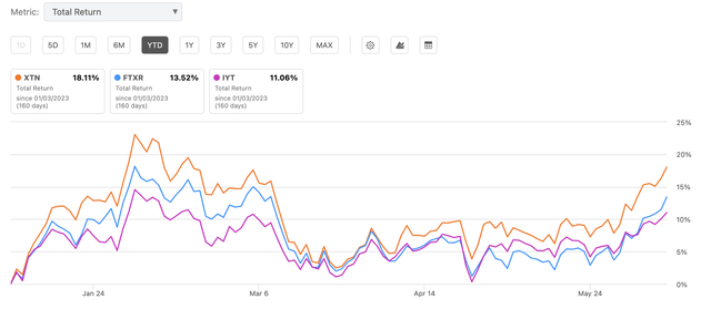 Total Return of XTN and peers