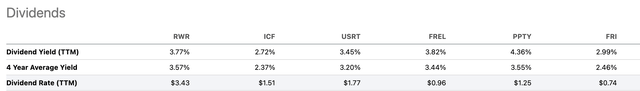 Comparison of RWR's dividends with peers