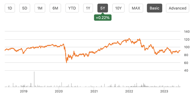 RWR's price growth in the past 5 years