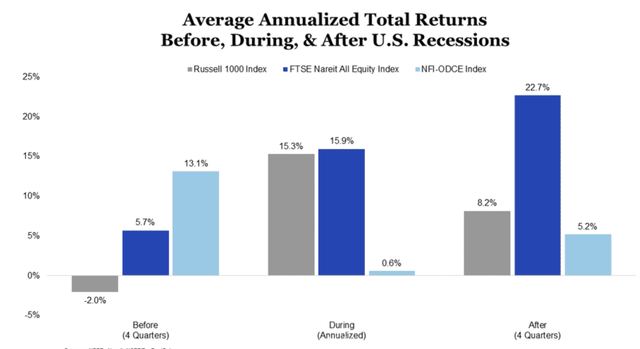 Average annualized total returns before, during, and after US recessions