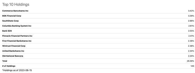 QABA's top 10 holdings distribution