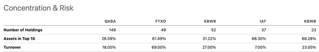 Concentration and risk of QABA and peers