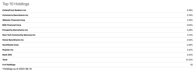 Top 10 Holdings for KBWR