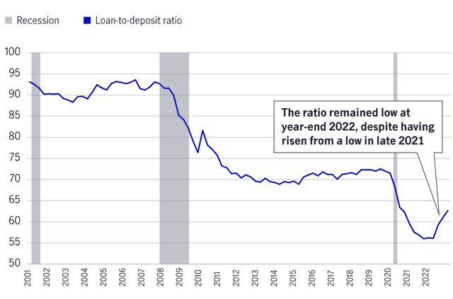 Quarterly US banks' loan-to-deposit ratios