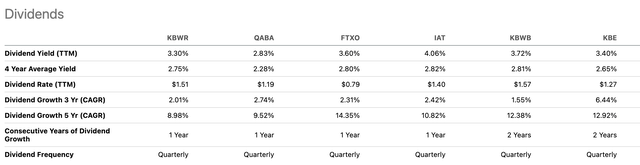 Dividends for KBWR and peers