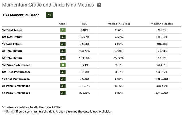 XSD Momentum Grade and Underlying Metrics