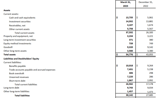 The balance sheet the company has