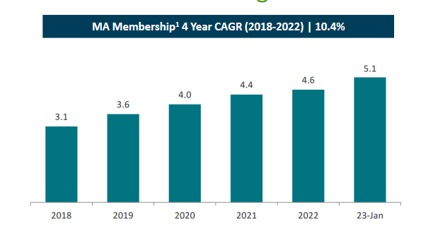 The MA membership growht the company has had