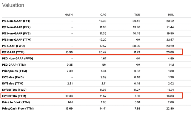 Nathan'sPeerComaprisonValuation