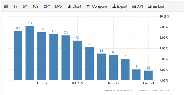 US CPI YoY