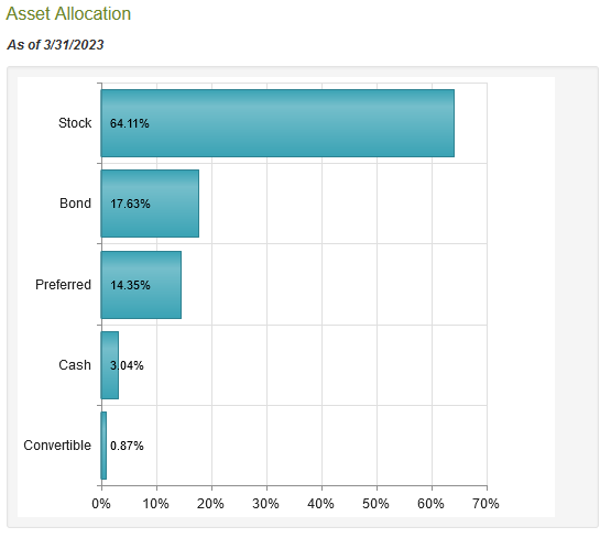 RLTY Asset Allocation