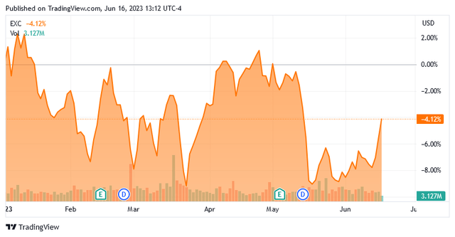 EXC YTD Stock Chart