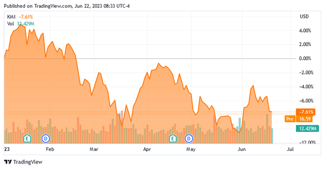 KMI YTD Chart