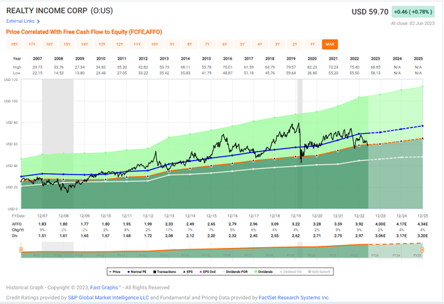 Realty Income Price, AFFO, and Dividend History