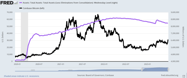 Fed's balance sheet falling