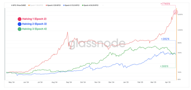 gain during each Halving cycle