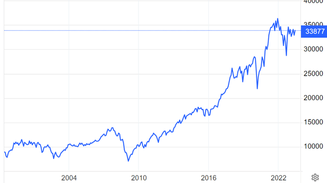 Dow Jones