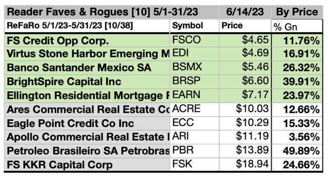 ReFaRo (7) 10 By Price 5/1-31/23-24