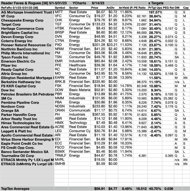 ReFaRo (3A) 38 MAY Target Gains 6/14/23-24