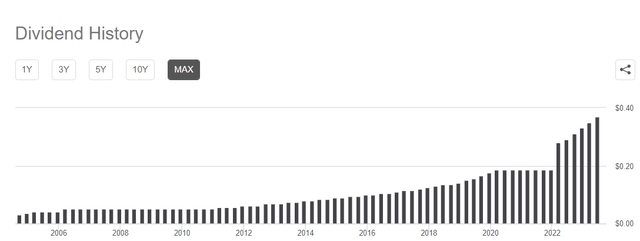 EQB Dividend History