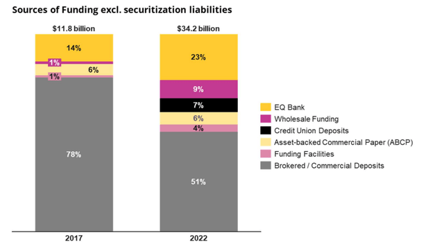 EQB Funding Sources