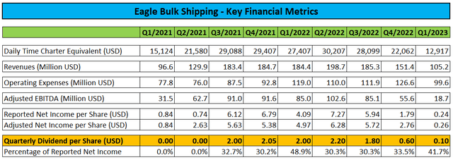 Key Financial Metrics