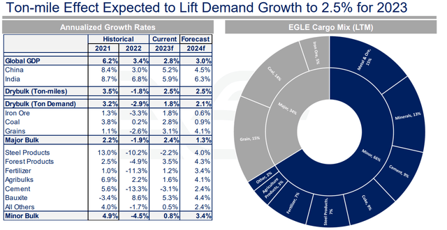 Dry Bulk Demand