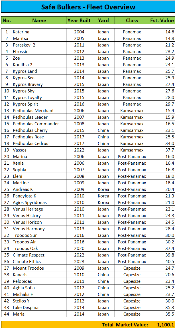 Fleet Overview