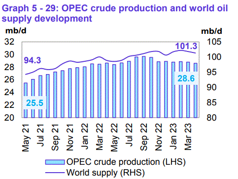 Global liquid fuels supply