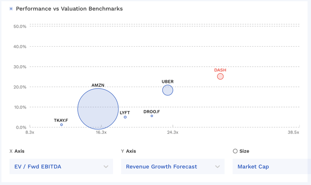 DASH Valuation Vs Peers